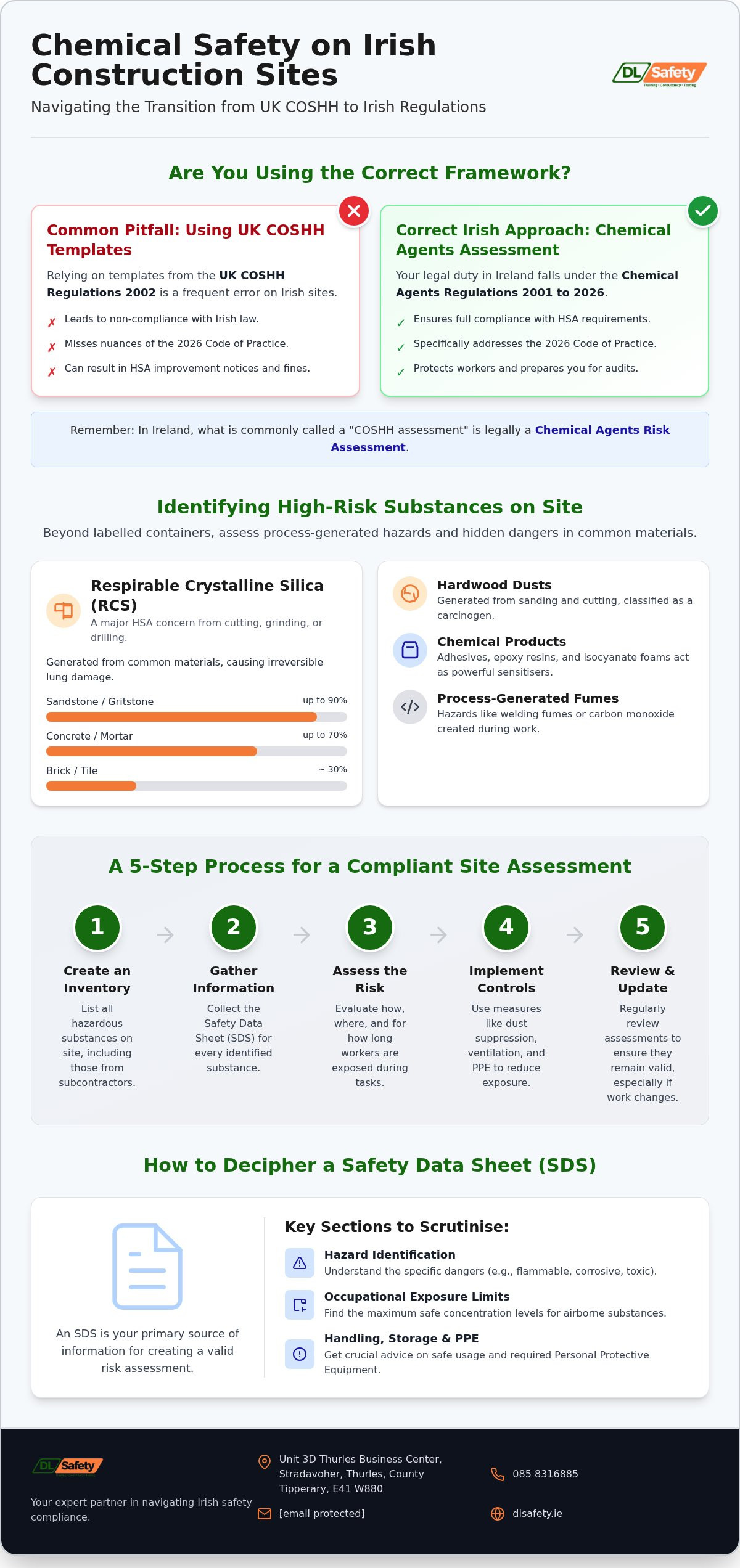 COSHH for Construction Materials: 2026 Irish Guide